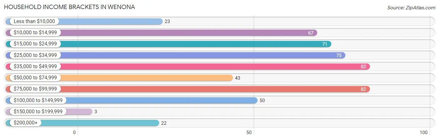 Household Income Brackets in Wenona