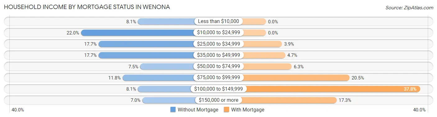 Household Income by Mortgage Status in Wenona