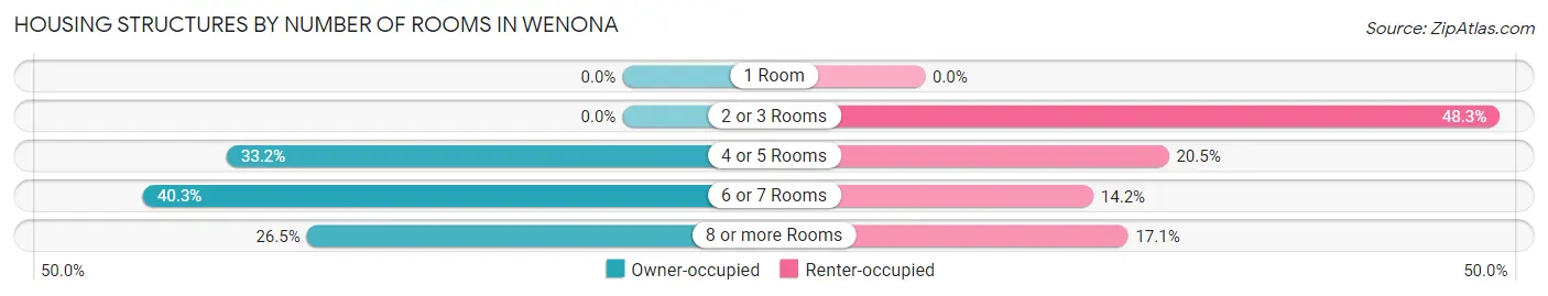 Housing Structures by Number of Rooms in Wenona