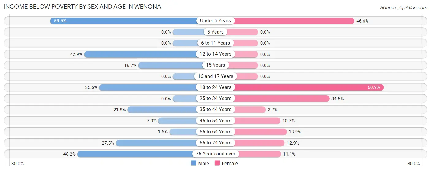 Income Below Poverty by Sex and Age in Wenona