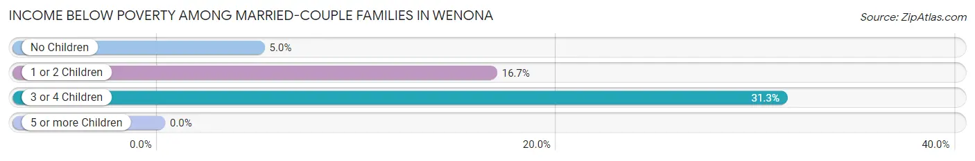 Income Below Poverty Among Married-Couple Families in Wenona