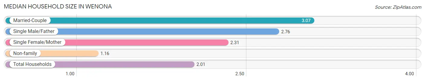 Median Household Size in Wenona