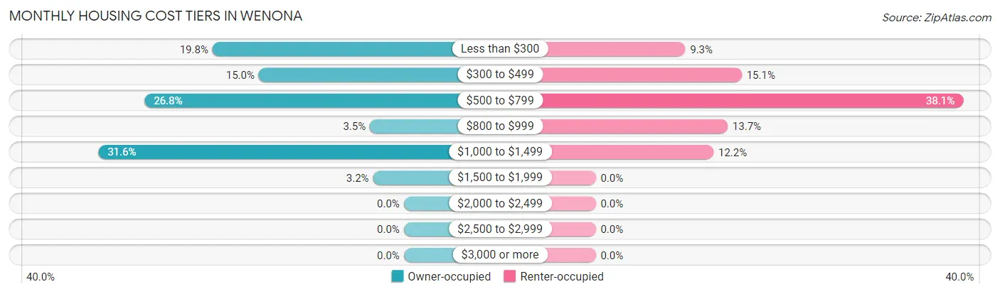 Monthly Housing Cost Tiers in Wenona