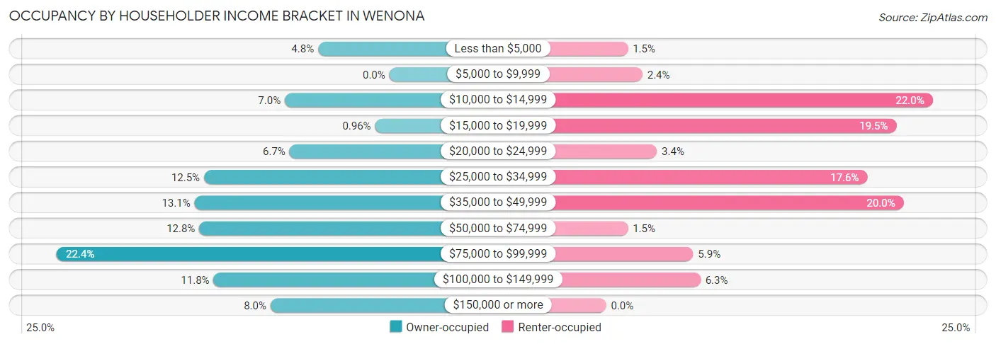 Occupancy by Householder Income Bracket in Wenona
