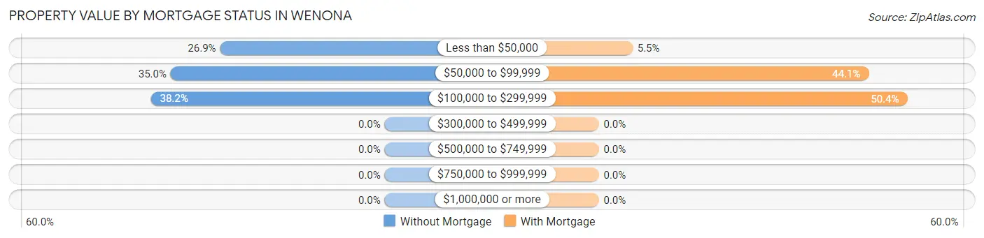 Property Value by Mortgage Status in Wenona