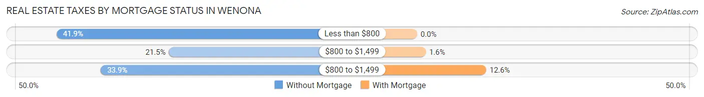 Real Estate Taxes by Mortgage Status in Wenona