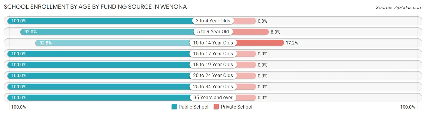 School Enrollment by Age by Funding Source in Wenona