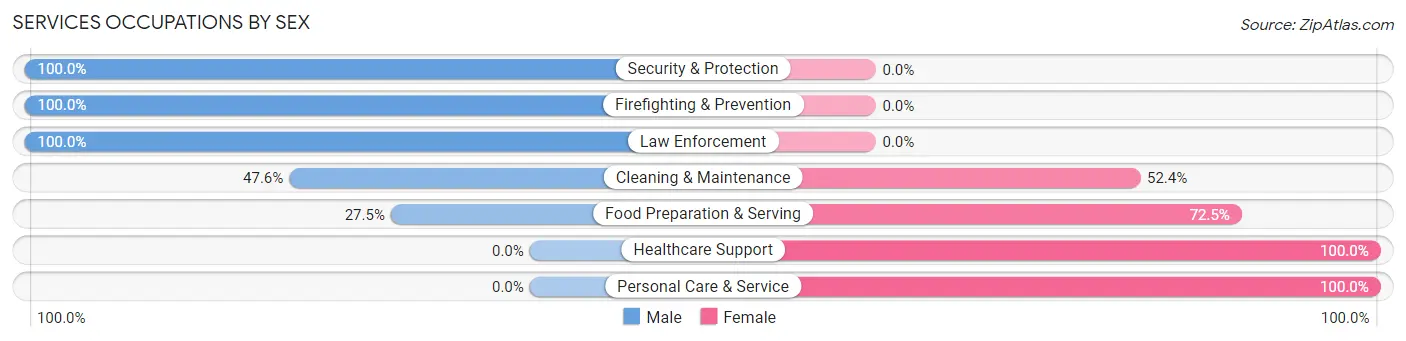 Services Occupations by Sex in Wenona
