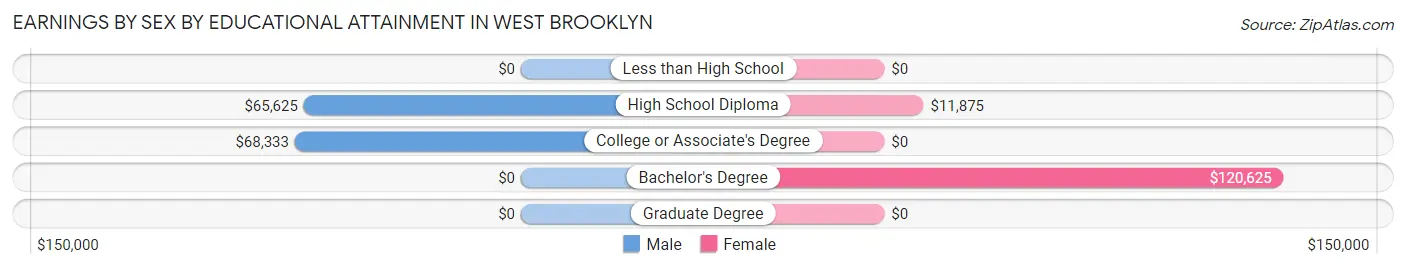 Earnings by Sex by Educational Attainment in West Brooklyn