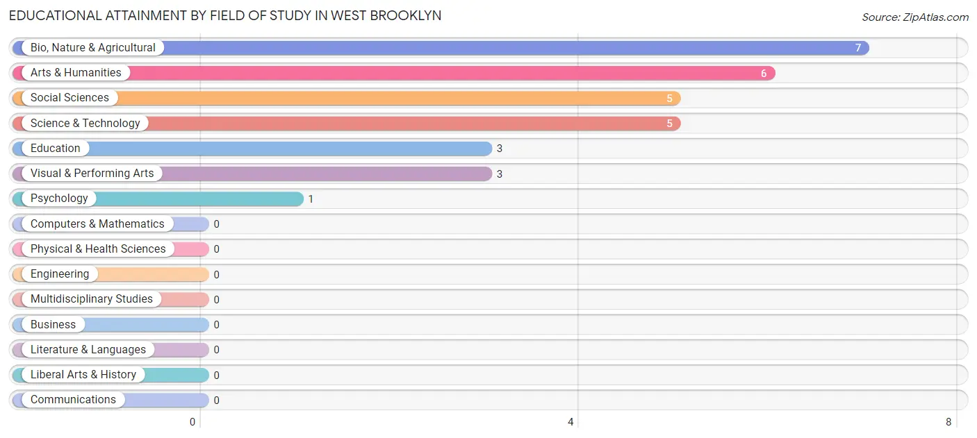 Educational Attainment by Field of Study in West Brooklyn