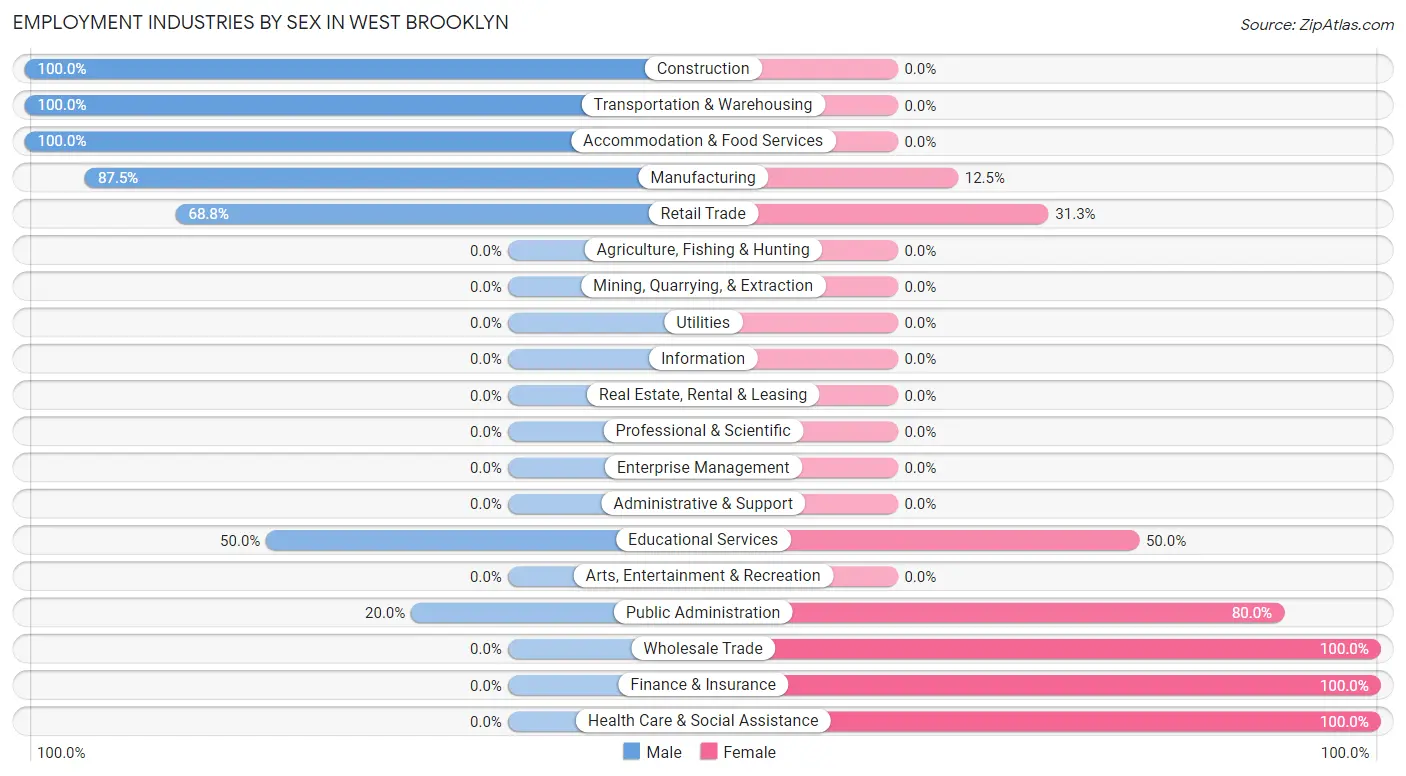 Employment Industries by Sex in West Brooklyn