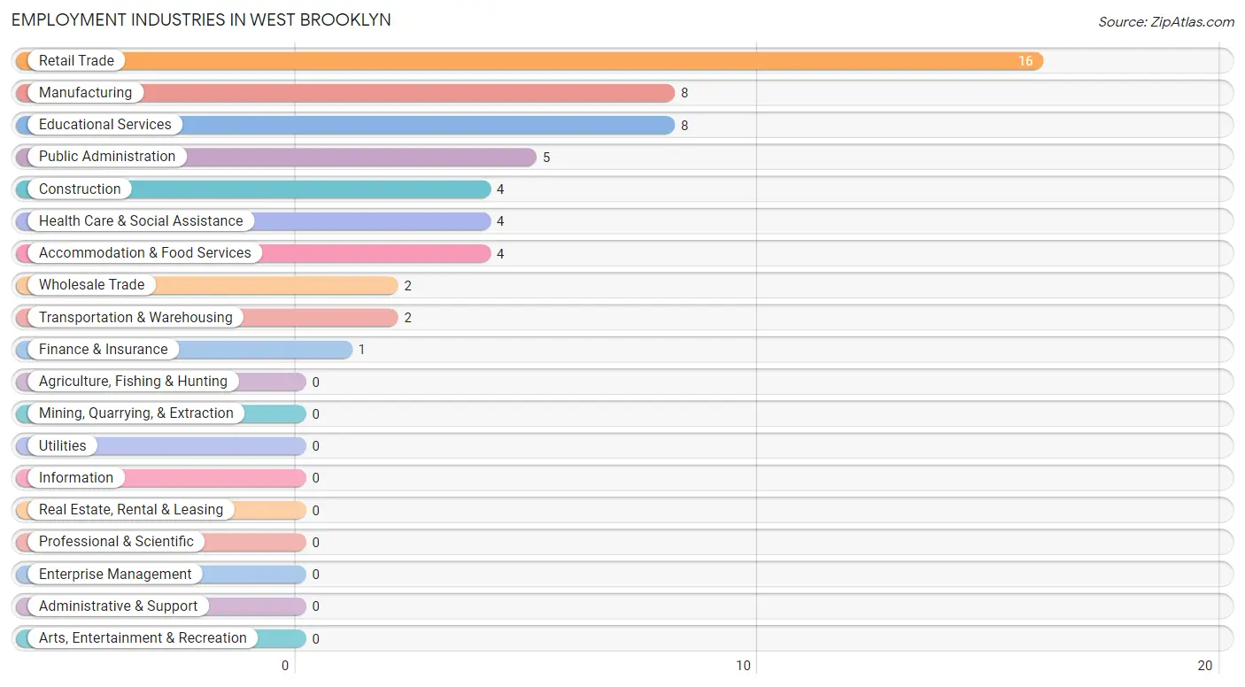 Employment Industries in West Brooklyn