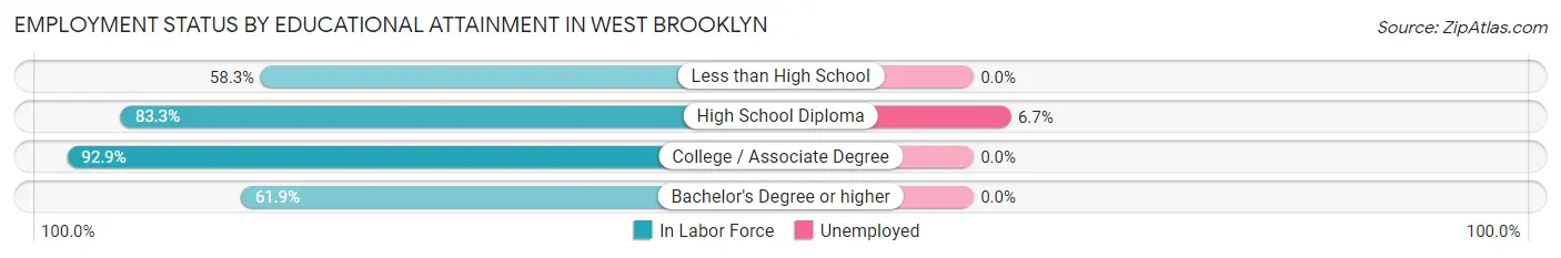 Employment Status by Educational Attainment in West Brooklyn