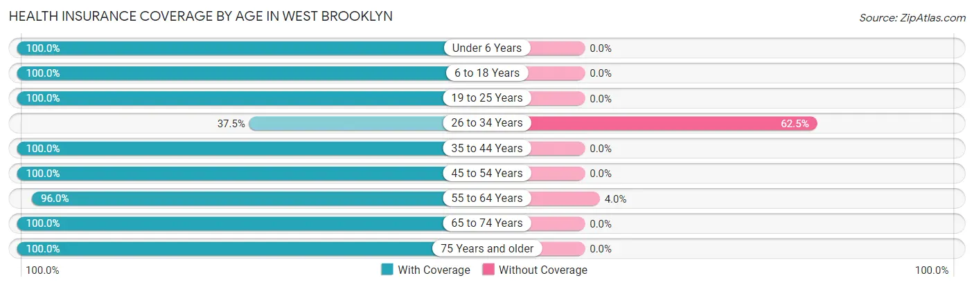 Health Insurance Coverage by Age in West Brooklyn