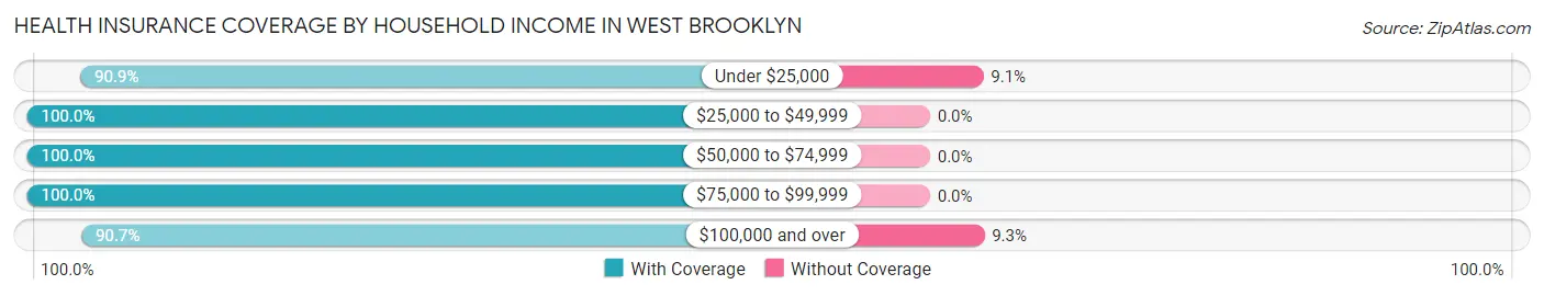 Health Insurance Coverage by Household Income in West Brooklyn
