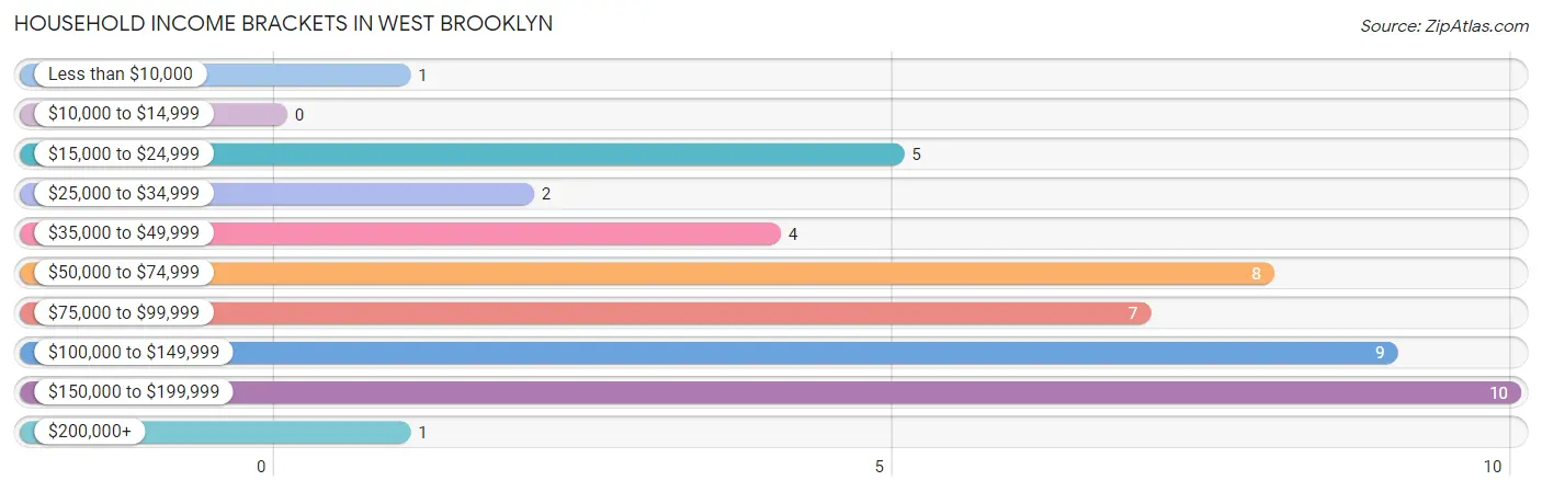 Household Income Brackets in West Brooklyn