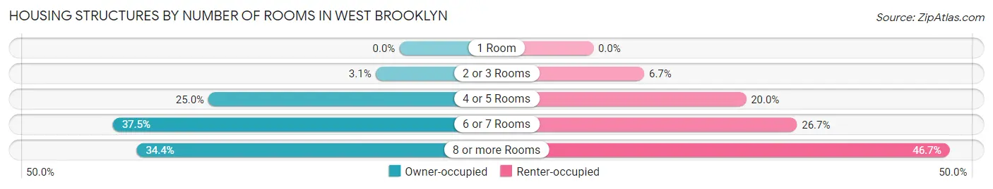 Housing Structures by Number of Rooms in West Brooklyn