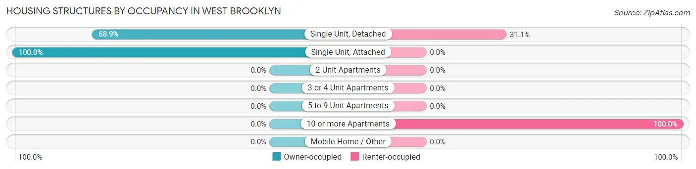 Housing Structures by Occupancy in West Brooklyn