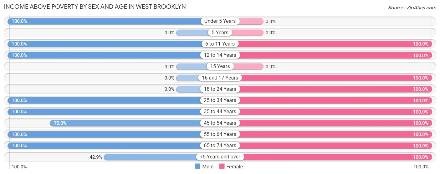 Income Above Poverty by Sex and Age in West Brooklyn