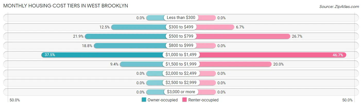Monthly Housing Cost Tiers in West Brooklyn