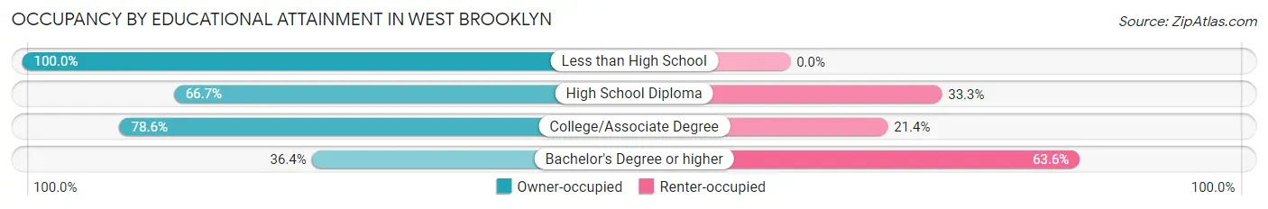 Occupancy by Educational Attainment in West Brooklyn