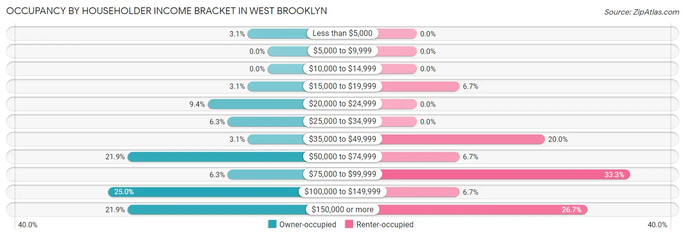 Occupancy by Householder Income Bracket in West Brooklyn