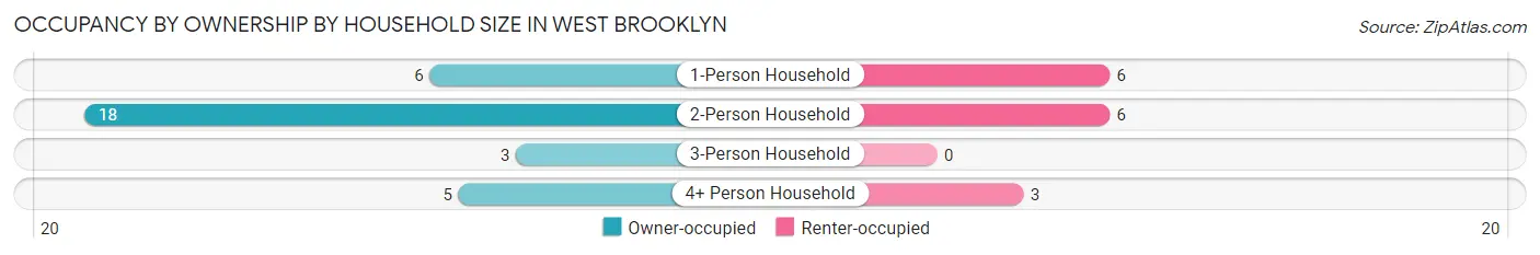 Occupancy by Ownership by Household Size in West Brooklyn