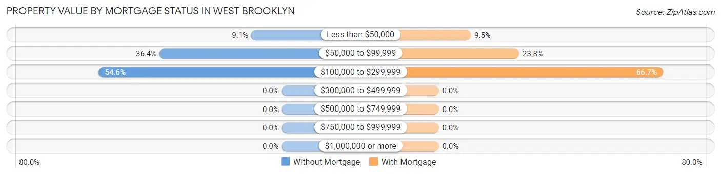 Property Value by Mortgage Status in West Brooklyn