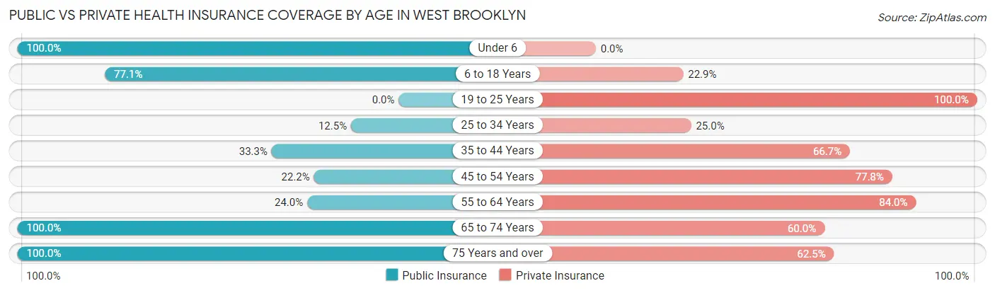 Public vs Private Health Insurance Coverage by Age in West Brooklyn