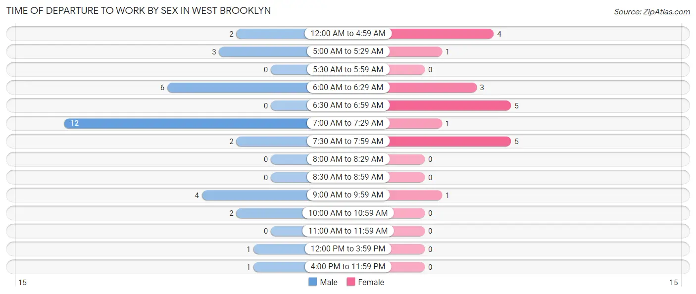 Time of Departure to Work by Sex in West Brooklyn