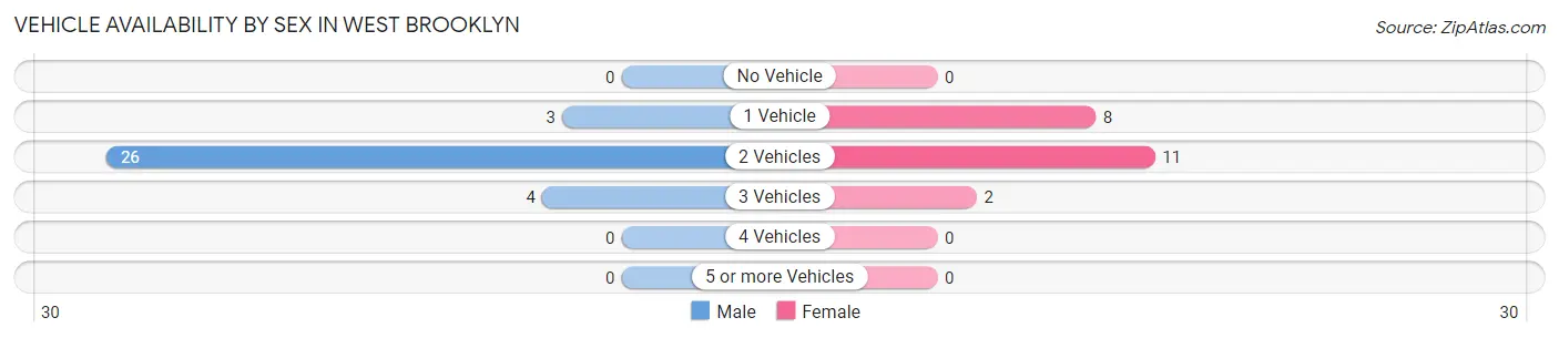 Vehicle Availability by Sex in West Brooklyn