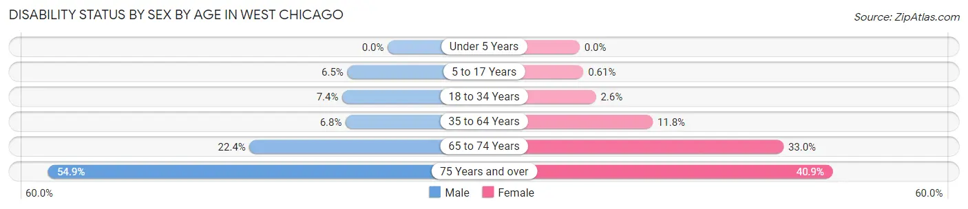 Disability Status by Sex by Age in West Chicago