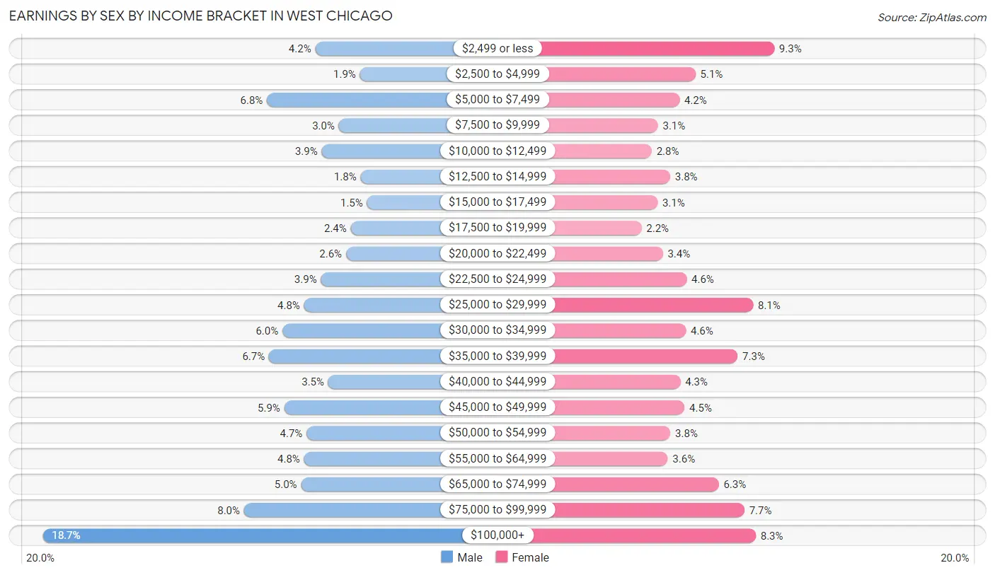 Earnings by Sex by Income Bracket in West Chicago