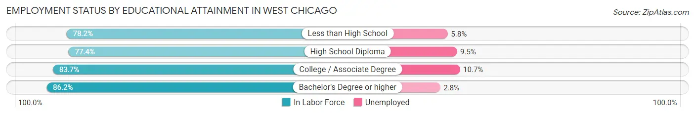 Employment Status by Educational Attainment in West Chicago