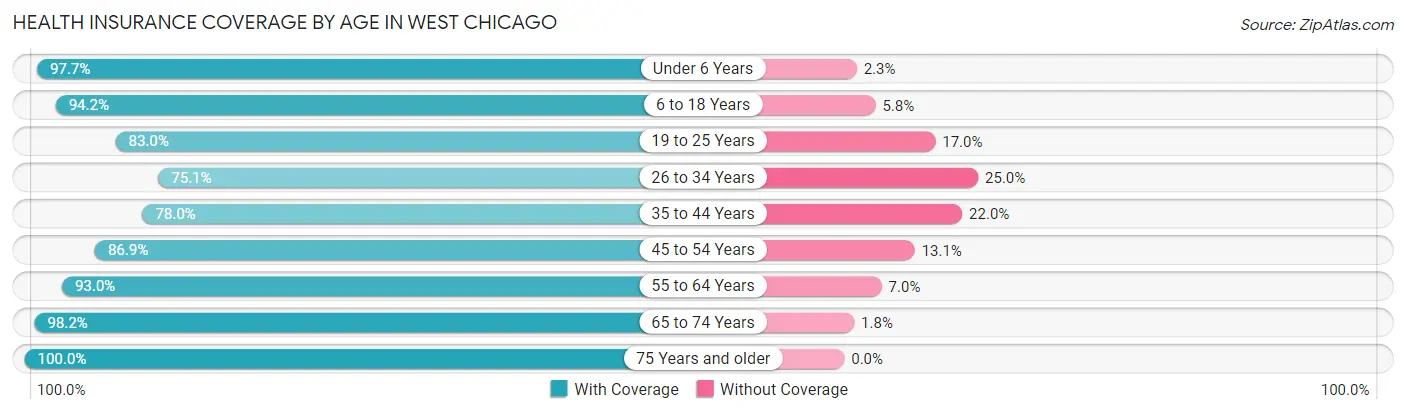 Health Insurance Coverage by Age in West Chicago