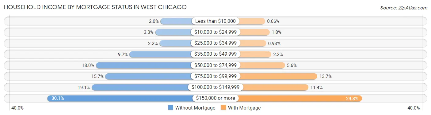 Household Income by Mortgage Status in West Chicago
