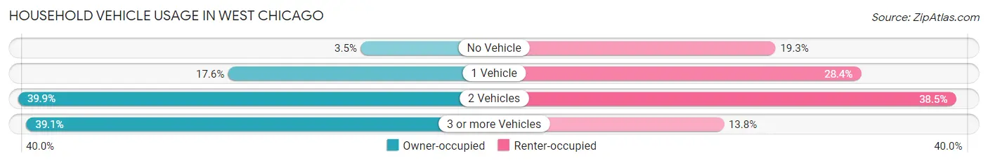 Household Vehicle Usage in West Chicago
