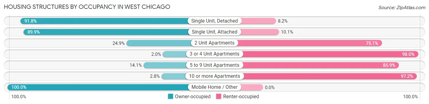 Housing Structures by Occupancy in West Chicago