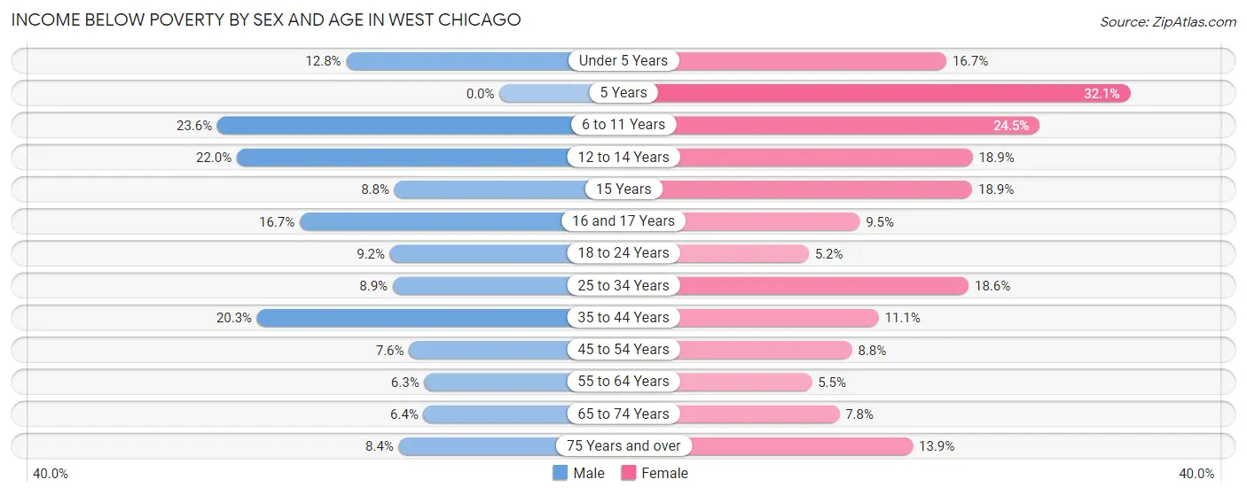 Income Below Poverty by Sex and Age in West Chicago