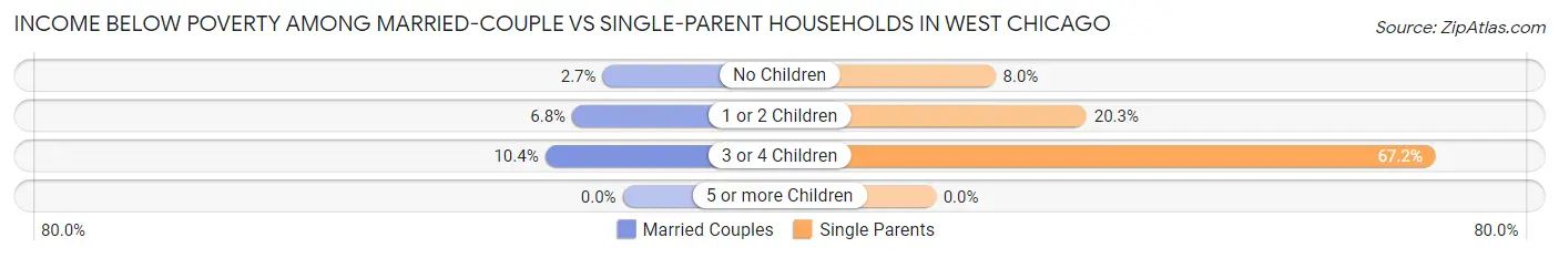 Income Below Poverty Among Married-Couple vs Single-Parent Households in West Chicago