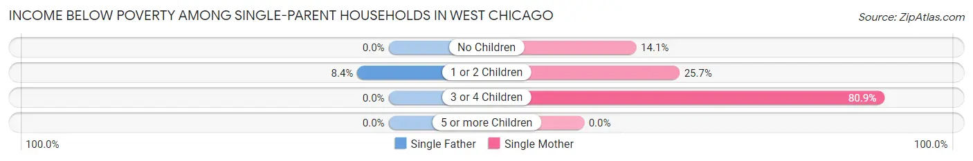 Income Below Poverty Among Single-Parent Households in West Chicago