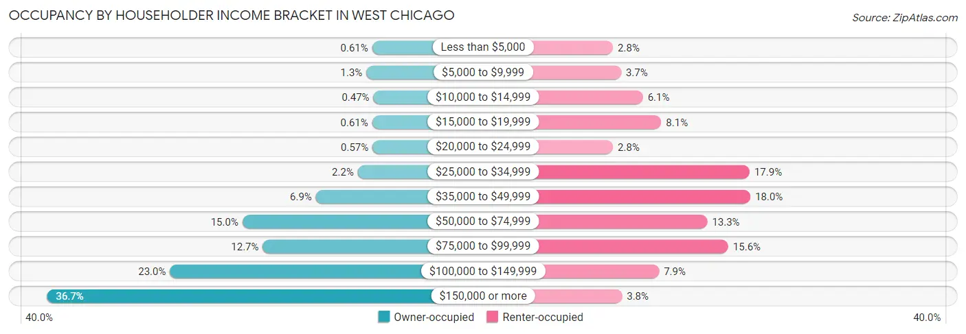 Occupancy by Householder Income Bracket in West Chicago