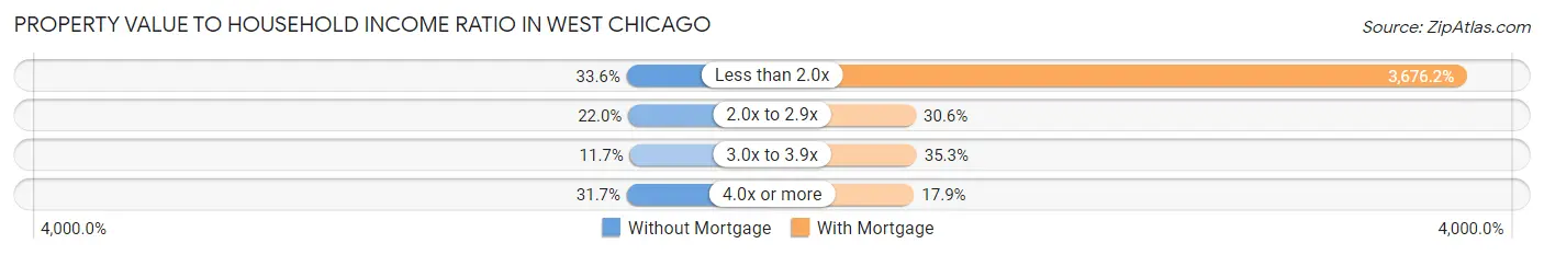 Property Value to Household Income Ratio in West Chicago