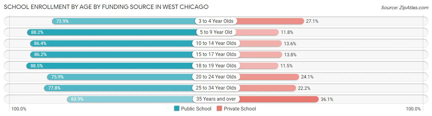 School Enrollment by Age by Funding Source in West Chicago