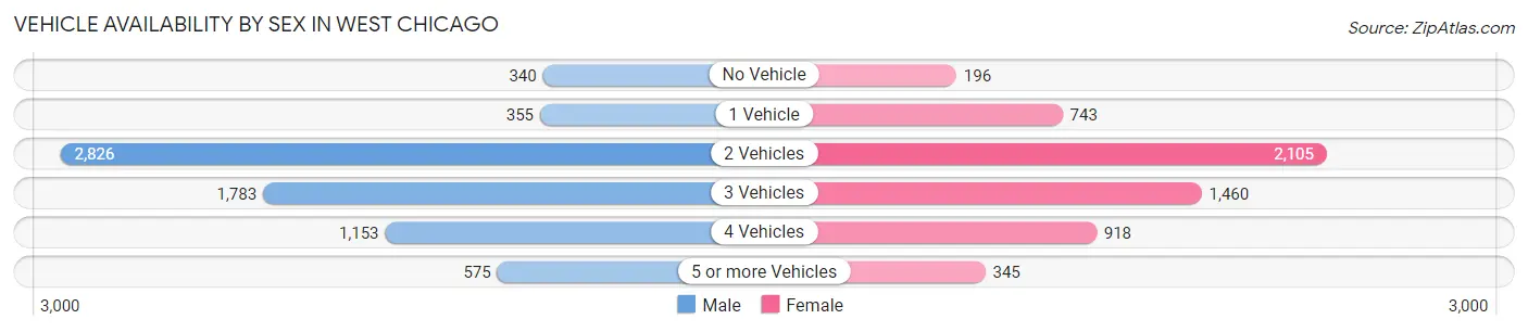 Vehicle Availability by Sex in West Chicago