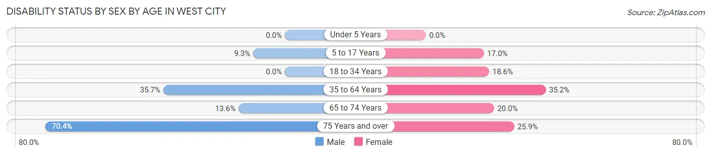 Disability Status by Sex by Age in West City