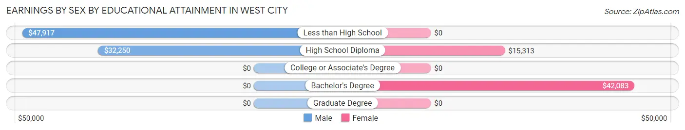 Earnings by Sex by Educational Attainment in West City