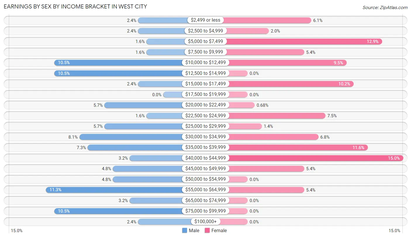 Earnings by Sex by Income Bracket in West City
