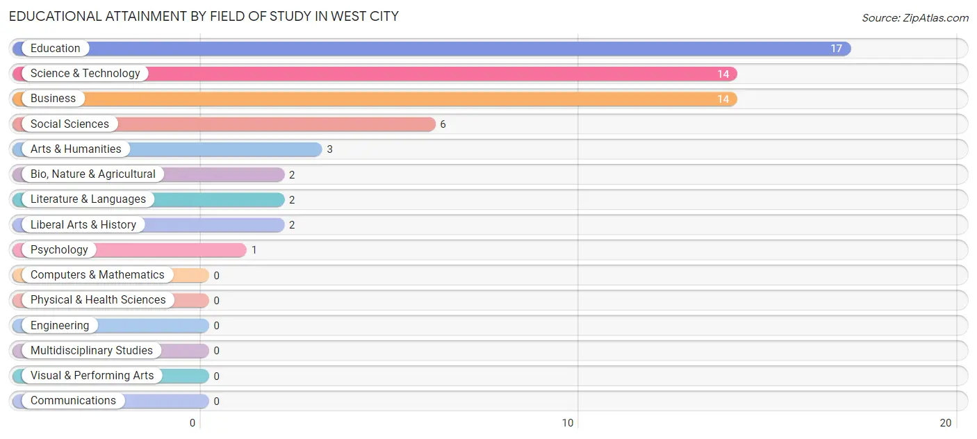 Educational Attainment by Field of Study in West City