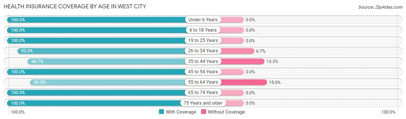 Health Insurance Coverage by Age in West City